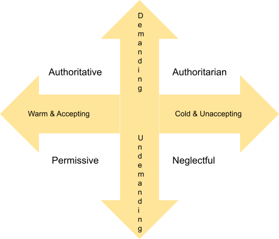 Comparison Between Four Different Parenting Style Based on Demanding and Responsiveness.png