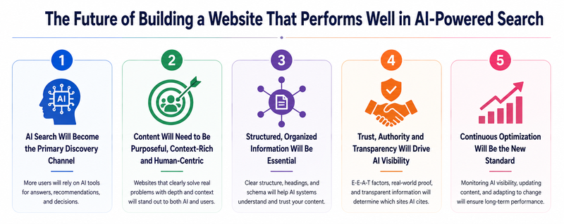 Future of building a websiet that performs well in ai-powered search.png