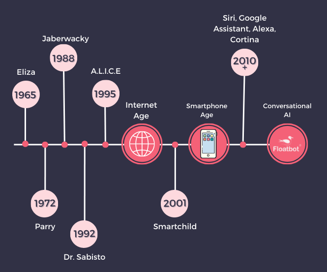 The Evolution of Conversational AI.png
